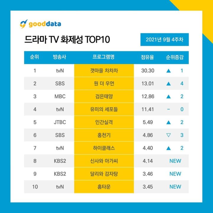 “Hometown Cha-Cha-Cha” se convierte en el drama número uno de la semana con más comentarios + el elenco continúa reinando en el ranking de actores