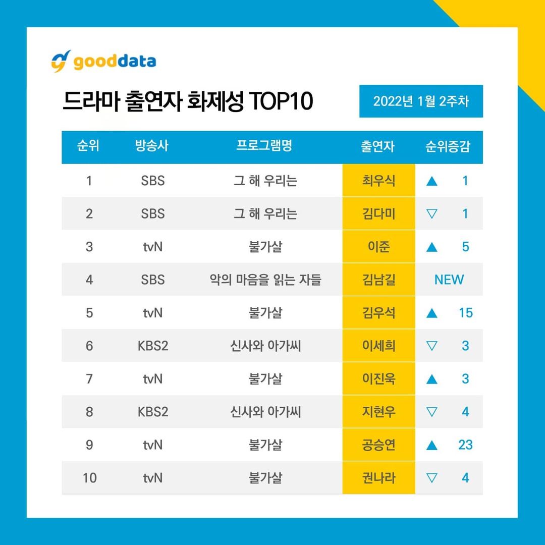 “Our Beloved Summer” arrasa en los rankings de actores y dramas más comentados + “Bulgasal” reclama 5 de 10 lugares en la lista de actores