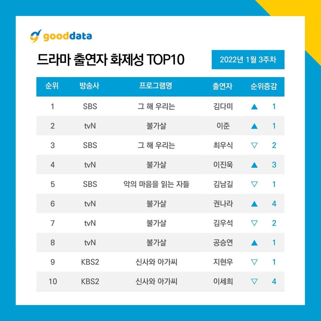 “Bulgasal” clasificado como el drama más comentado + Kim Da Mi, Lee Joon y Choi Woo Shik en la lista de los mejores actores