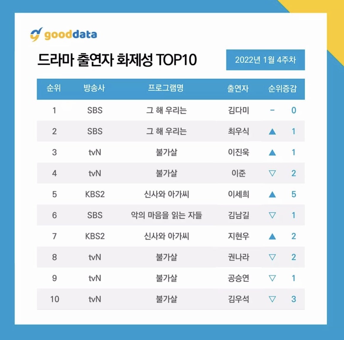 “Our Beloved Summer” encabeza el ranking de dramas más comentados por tercera semana + El elenco de “Bulgasal” domina el ranking de actores