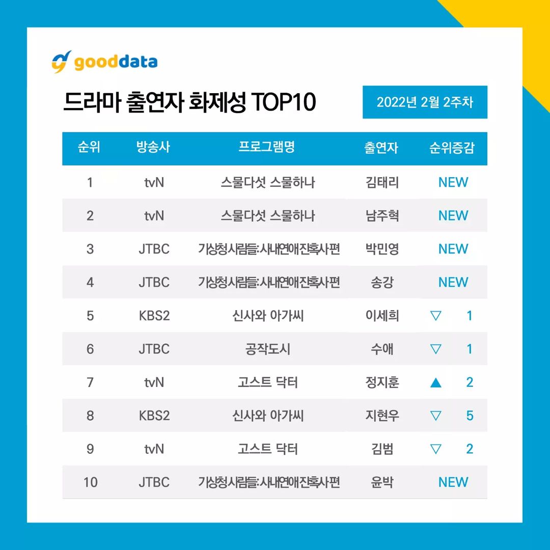 “Twenty Five, Twenty One” y “Forecasting Love And Weather” arrasan en los rankings de dramas y actores más comentados