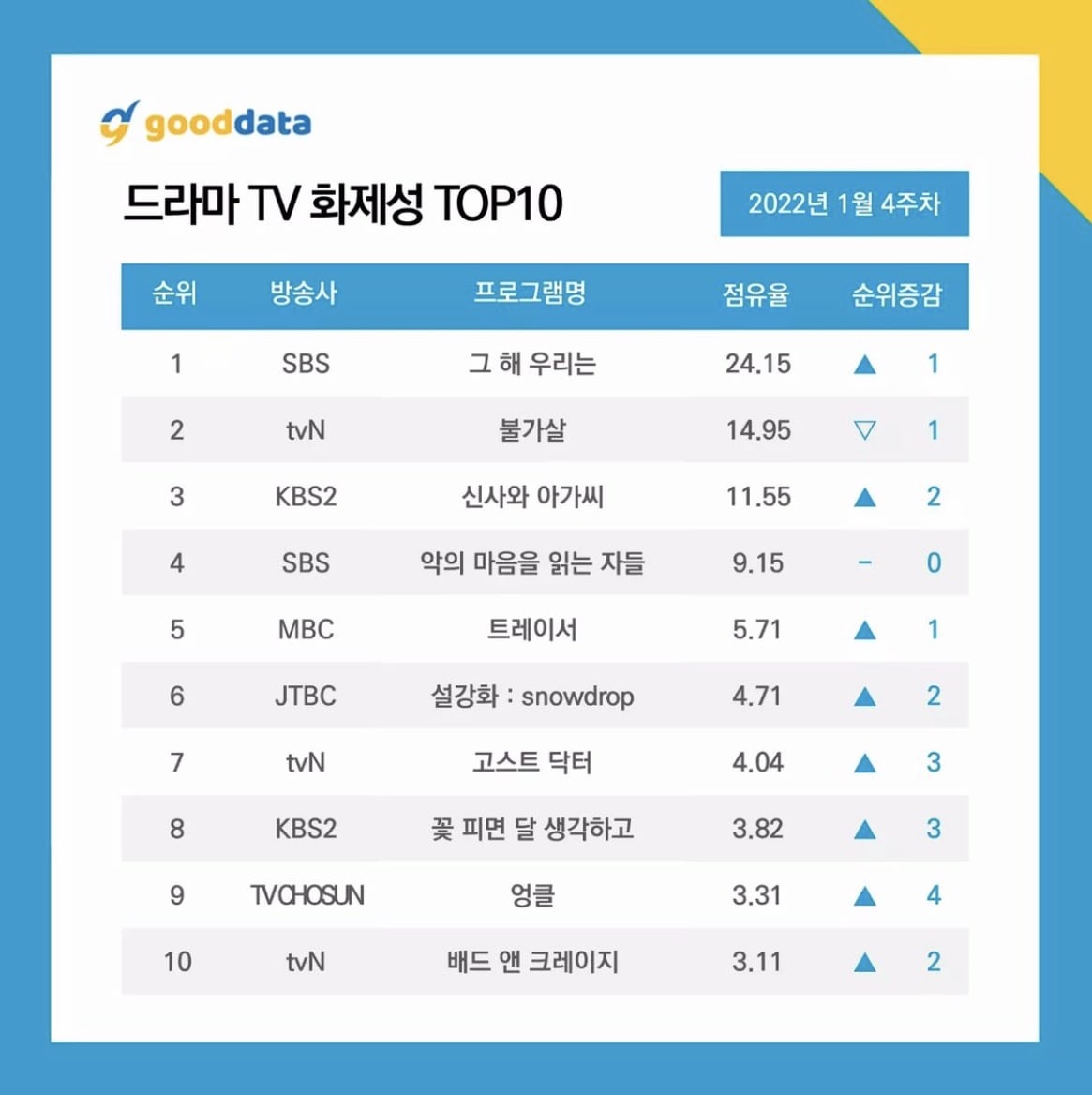 “Our Beloved Summer” encabeza el ranking de dramas más comentados por tercera semana + El elenco de “Bulgasal” domina el ranking de actores