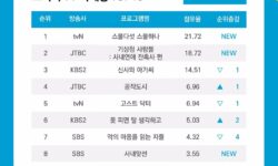 “Twenty Five, Twenty One” y “Forecasting Love And Weather” arrasan en los rankings de dramas y actores más comentados