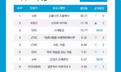 “Twenty Five, Twenty One”, Kim Tae Ri, Nam Joo Hyuk y Bona de WJSN arrasan en el ranking de actores y dramas más comentados